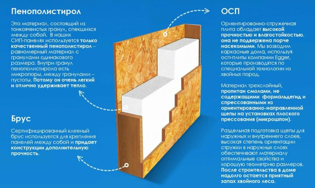Состав СИП-панелей Состав СИП-панелей